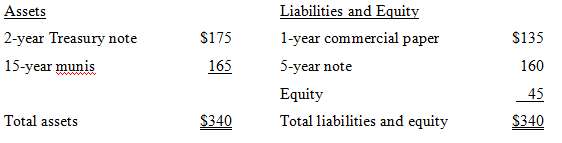 Gunnison Insurance has reported the following balance sheet (in thousands):All