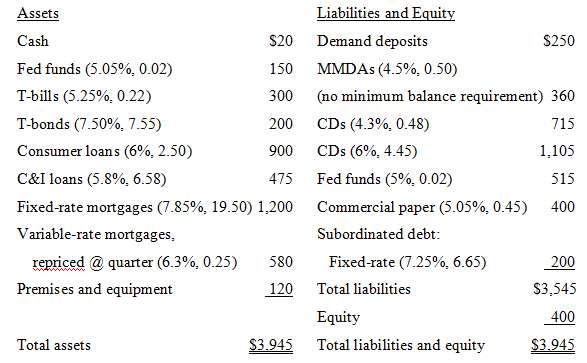 State Bank€™s balance sheet is listed below. Market yields and