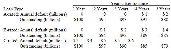 The table below shows the dollar amounts of outstanding bonds
