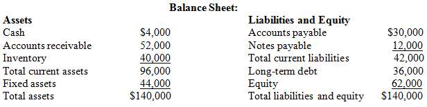 Consider the following company balance sheet and income statement.