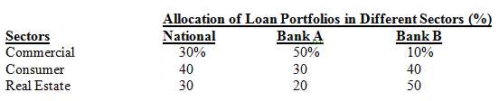 Information concerning the allocation of loan portfolios to different market