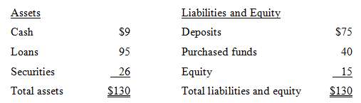 A DI has the following balance sheet (in millions).The DI€™s