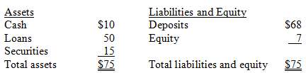 A DI with the following balance sheet (in millions) expects
