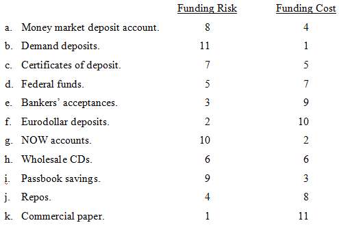 Rank the following liabilities, with respect, first, to funding risk