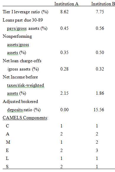 Two depository institutions have composite CAMELS ratings of 1 or