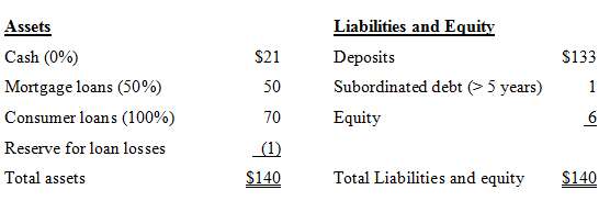 Third Fifth Bank has the following balance sheet (in millions),