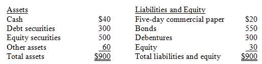 A securities firm has the following balance sheet (in millions):
The