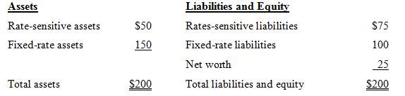 Bank A has the following balance sheet information (in millions):Rate-sensitive