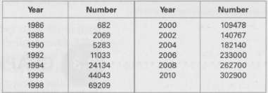 The following table shows the numbers of cell phone subscriptions