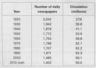 The following table gives the number of daily newspapers and