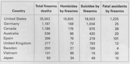 The following table summarizes deaths due to firearms in different
