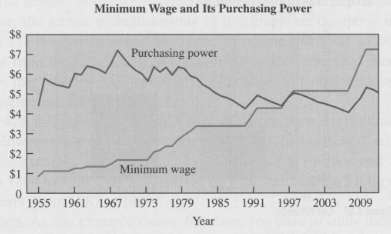 The graph in Figure 3.41 shows the minimum wage in