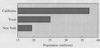 Figure 3.36 depicts 2010 populations for California, Texas, and New