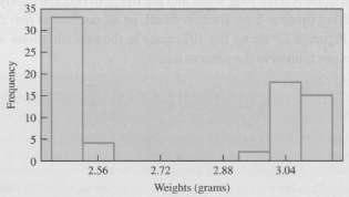 The histogram in Figure 4.12 shows the weights (in grams)