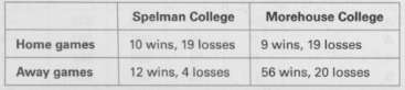 Consider the following (hypothetical) basketball records for Spelman and Morehouse