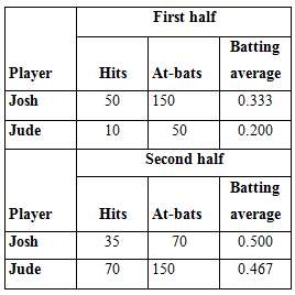 The table below shows the batting records of two baseball