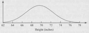 Consider the graph of the normal distribution in Figure 5.12,