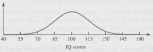 Consider the graph of the normal distribution in Figure 5.13,