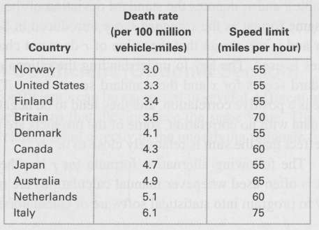 Consider the following table showing speed limits and death rates