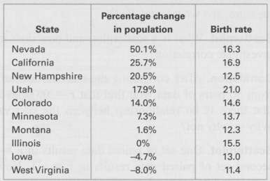 Population Growth. Consider the following table showing percentage change in
