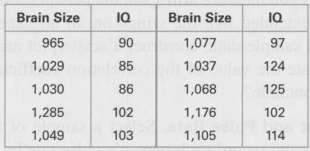 Brain Size and Intelligence. The table below lists brain sizes