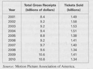 Consider the following table showing total box office receipts and