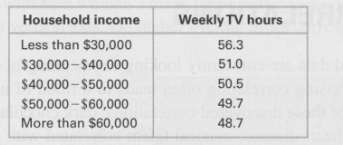 Consider the following table showing the average hours of television
