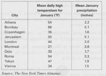 Consider the following table showing January mean monthly precipitation and