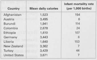 Consider the following table showing mean daily caloric intake (all