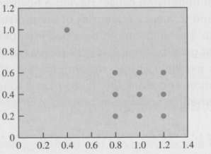 Consider the scatterplot in Figure 7.15.a. Which point is an