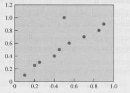 Consider the scatterplot in Figure 7.16.
a. Which point is an