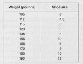 The following table gives measurements of weight and shoe size
