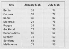 The following table shows the average January high temperature and
