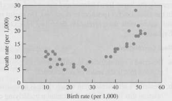 Figure 7.17 shows the birth and death rates for different