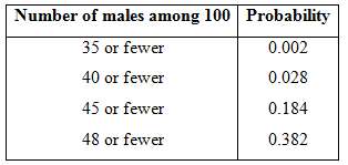 A random sample of 100 births has 45 male babies.
