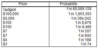 The multi-state Powerball lottery advertises the following prizes and probabilities