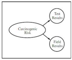 Let CP denote carcinogenic potential, TR test results, and FR