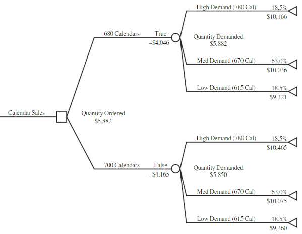 Modify the decision-tree model in Figure 11.13 to use the