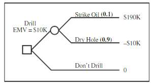 Consider the preceding oil-wildcatting problem. The basic tree is shown