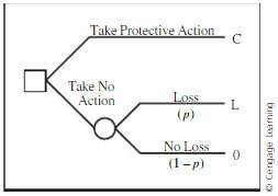 Cost-to-loss ratio problem . Consider the decision problem shown in