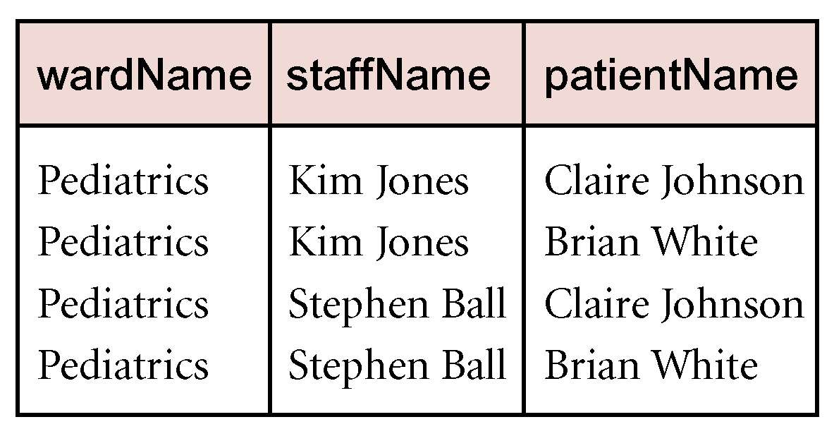 The relation shown in Figure 15.11 lists members of staff