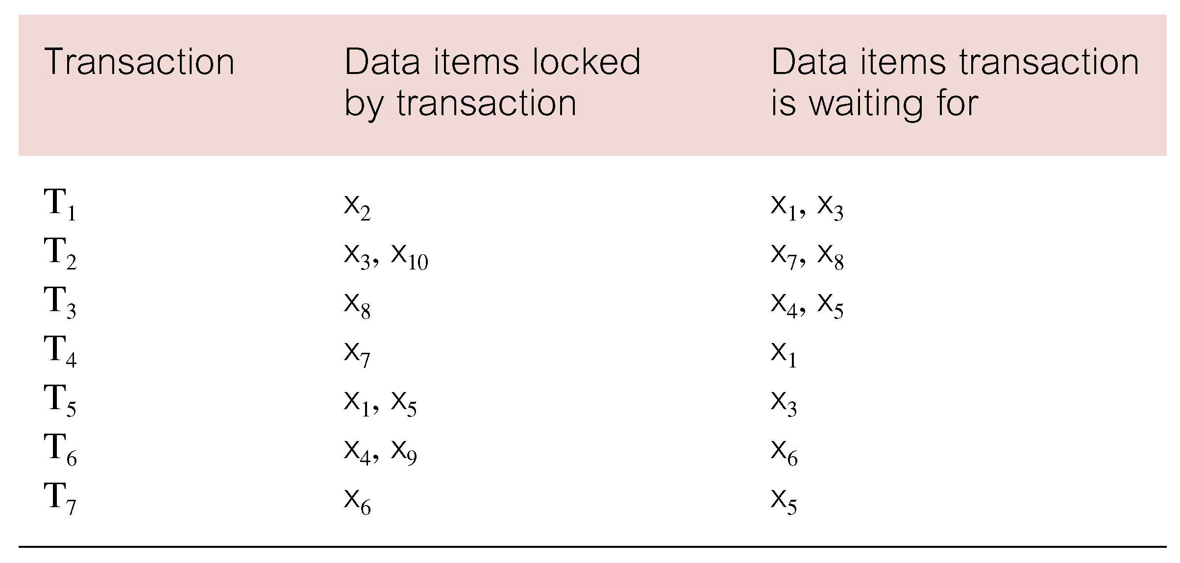 Produce a wait-for-graph for the following transaction scenario and determine