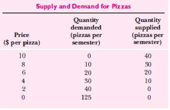 From the following data, plot the supply and demand curves