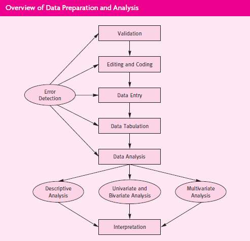 Explain the importance of following the sequence for data preparation