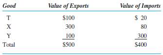 (From Appendix C material) The exports and imports of country