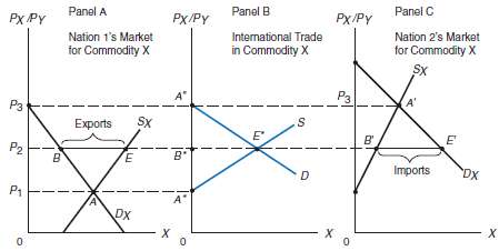 Show graphically how the equilibrium-relative commodity price of commodity Y