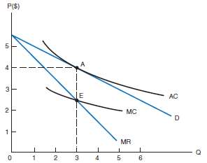 Using the same AC and MC curves as in Figure