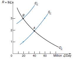 (a) Redraw demand curve for pounds D£ and supply curve