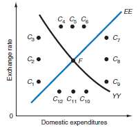 Indicate the expenditure-changing and expenditure-switching policies required to achieve external