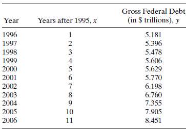 The growth of the federal debt is one of the